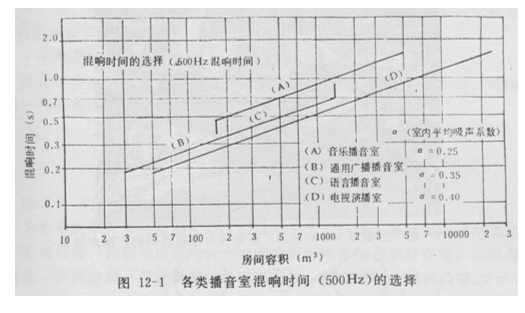 演播室声学设计
